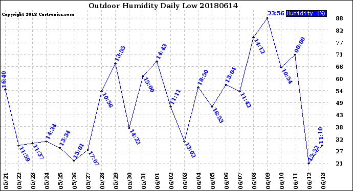 Milwaukee Weather Outdoor Humidity<br>Daily Low