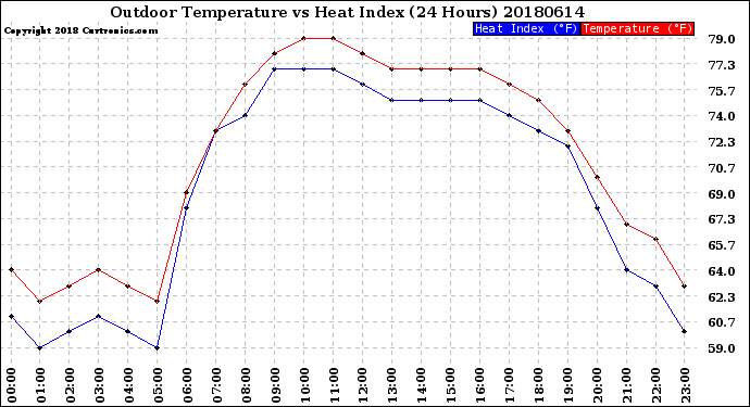 Milwaukee Weather Outdoor Temperature<br>vs Heat Index<br>(24 Hours)