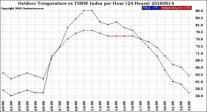 Milwaukee Weather Outdoor Temperature<br>vs THSW Index<br>per Hour<br>(24 Hours)