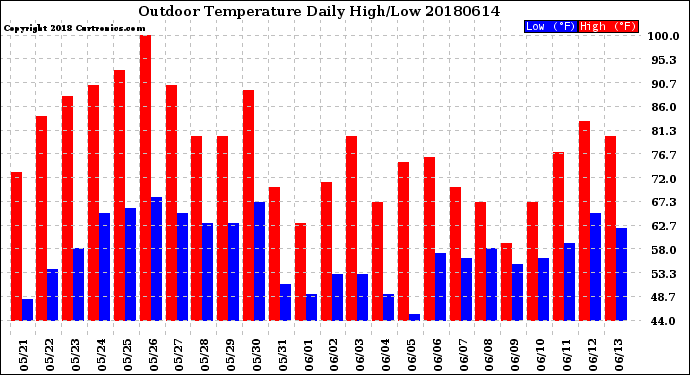 Milwaukee Weather Outdoor Temperature<br>Daily High/Low
