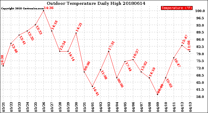 Milwaukee Weather Outdoor Temperature<br>Daily High