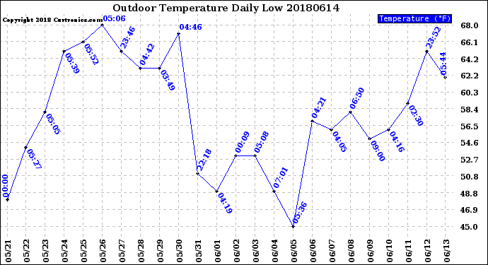 Milwaukee Weather Outdoor Temperature<br>Daily Low