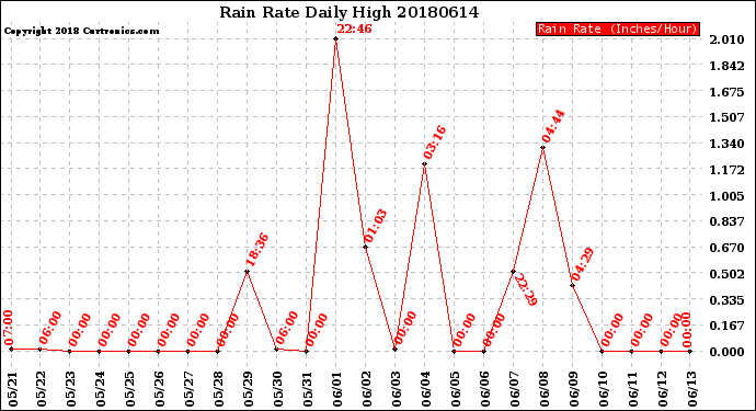 Milwaukee Weather Rain Rate<br>Daily High