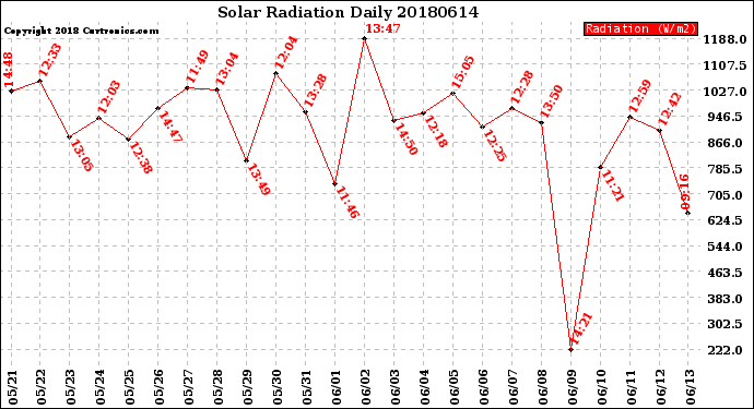 Milwaukee Weather Solar Radiation<br>Daily