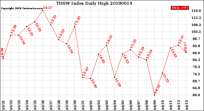 Milwaukee Weather THSW Index<br>Daily High