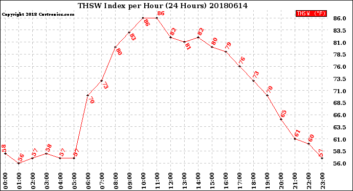 Milwaukee Weather THSW Index<br>per Hour<br>(24 Hours)