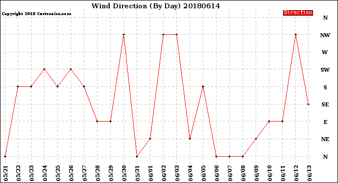 Milwaukee Weather Wind Direction<br>(By Day)