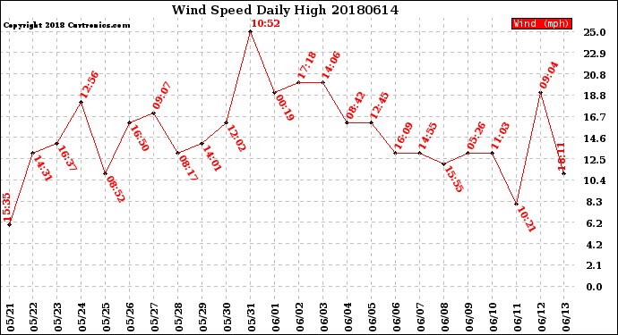 Milwaukee Weather Wind Speed<br>Daily High