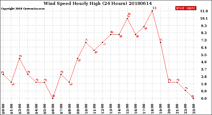 Milwaukee Weather Wind Speed<br>Hourly High<br>(24 Hours)