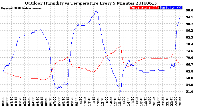 Milwaukee Weather Outdoor Humidity<br>vs Temperature<br>Every 5 Minutes