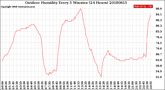 Milwaukee Weather Outdoor Humidity<br>Every 5 Minutes<br>(24 Hours)