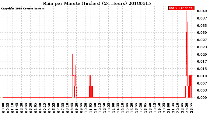 Milwaukee Weather Rain<br>per Minute<br>(Inches)<br>(24 Hours)