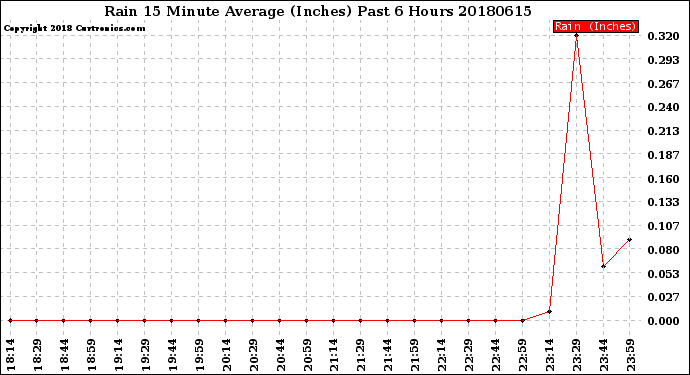 Milwaukee Weather Rain<br>15 Minute Average<br>(Inches)<br>Past 6 Hours