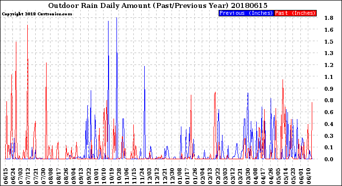 Milwaukee Weather Outdoor Rain<br>Daily Amount<br>(Past/Previous Year)