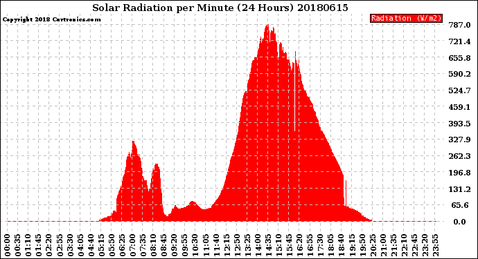 Milwaukee Weather Solar Radiation<br>per Minute<br>(24 Hours)