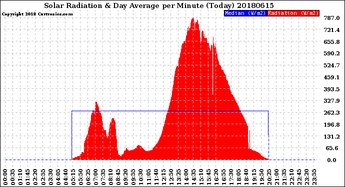 Milwaukee Weather Solar Radiation<br>& Day Average<br>per Minute<br>(Today)