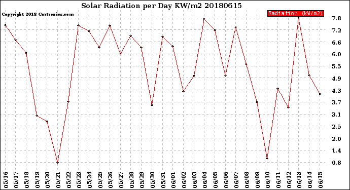 Milwaukee Weather Solar Radiation<br>per Day KW/m2