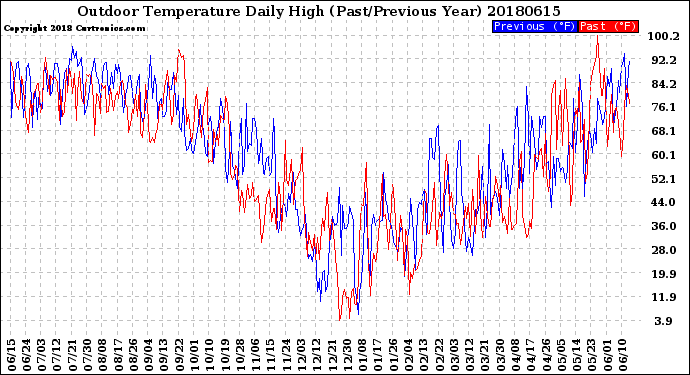 Milwaukee Weather Outdoor Temperature<br>Daily High<br>(Past/Previous Year)