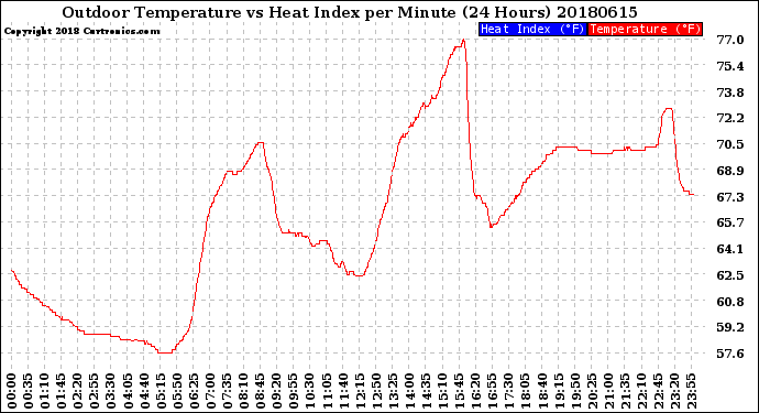 Milwaukee Weather Outdoor Temperature<br>vs Heat Index<br>per Minute<br>(24 Hours)