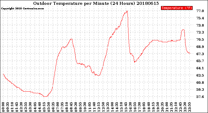 Milwaukee Weather Outdoor Temperature<br>per Minute<br>(24 Hours)