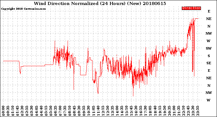 Milwaukee Weather Wind Direction<br>Normalized<br>(24 Hours) (New)