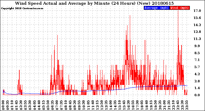 Milwaukee Weather Wind Speed<br>Actual and Average<br>by Minute<br>(24 Hours) (New)