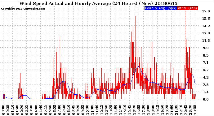 Milwaukee Weather Wind Speed<br>Actual and Hourly<br>Average<br>(24 Hours) (New)