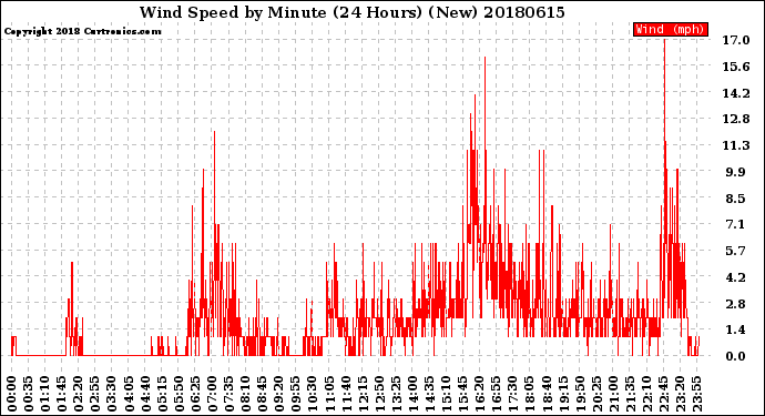 Milwaukee Weather Wind Speed<br>by Minute<br>(24 Hours) (New)