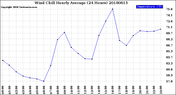 Milwaukee Weather Wind Chill<br>Hourly Average<br>(24 Hours)