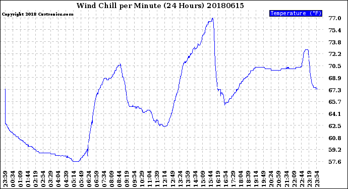 Milwaukee Weather Wind Chill<br>per Minute<br>(24 Hours)