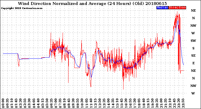 Milwaukee Weather Wind Direction<br>Normalized and Average<br>(24 Hours) (Old)