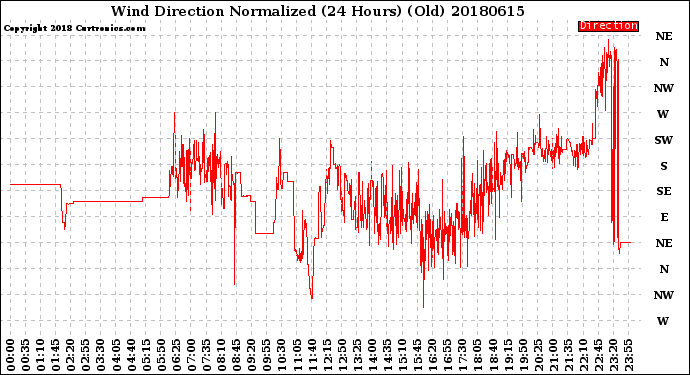 Milwaukee Weather Wind Direction<br>Normalized<br>(24 Hours) (Old)