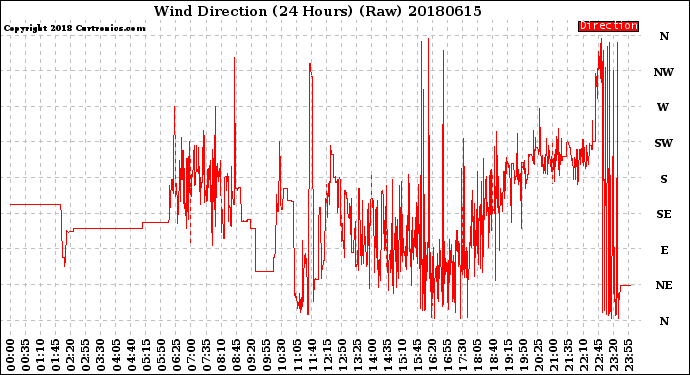 Milwaukee Weather Wind Direction<br>(24 Hours) (Raw)