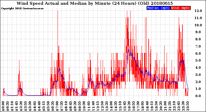 Milwaukee Weather Wind Speed<br>Actual and Median<br>by Minute<br>(24 Hours) (Old)