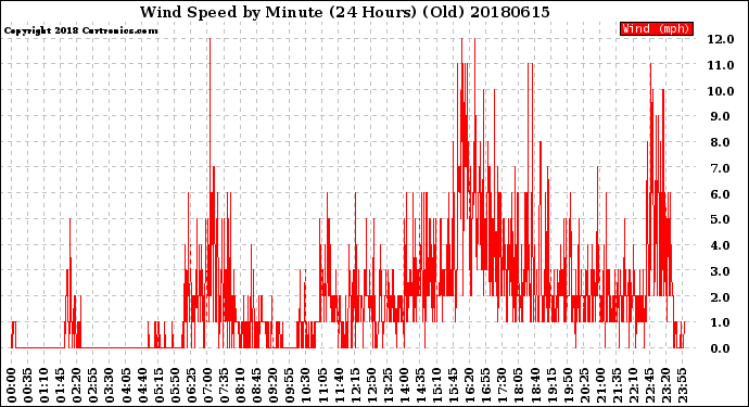 Milwaukee Weather Wind Speed<br>by Minute<br>(24 Hours) (Old)