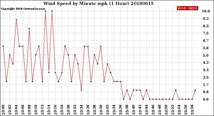 Milwaukee Weather Wind Speed<br>by Minute mph<br>(1 Hour)