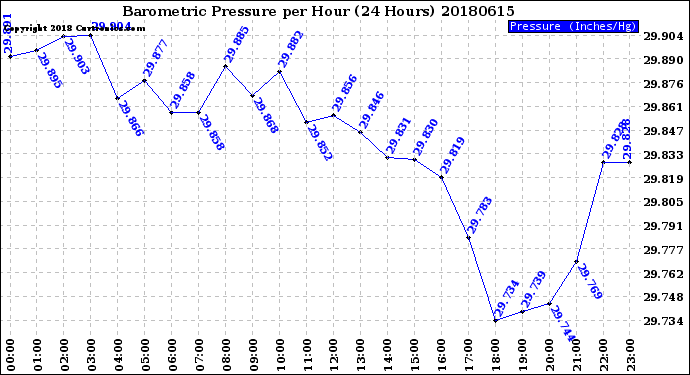 Milwaukee Weather Barometric Pressure<br>per Hour<br>(24 Hours)