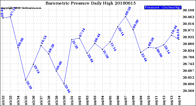 Milwaukee Weather Barometric Pressure<br>Daily High