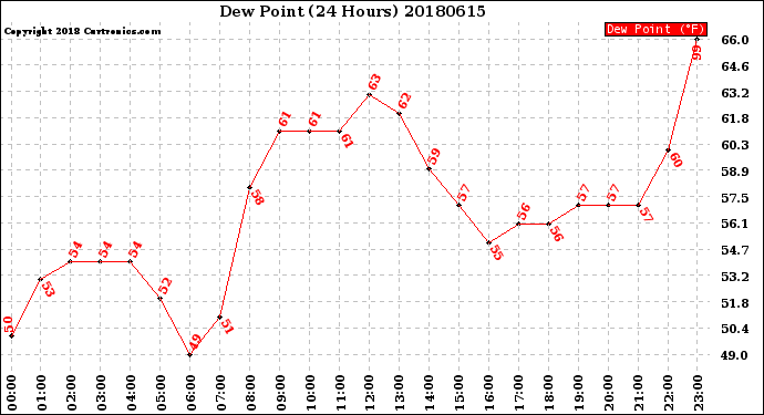 Milwaukee Weather Dew Point<br>(24 Hours)