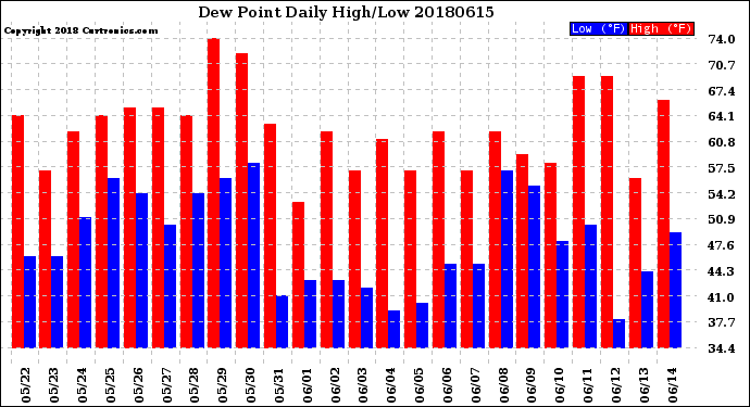 Milwaukee Weather Dew Point<br>Daily High/Low