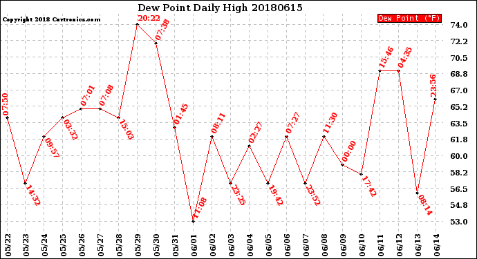 Milwaukee Weather Dew Point<br>Daily High
