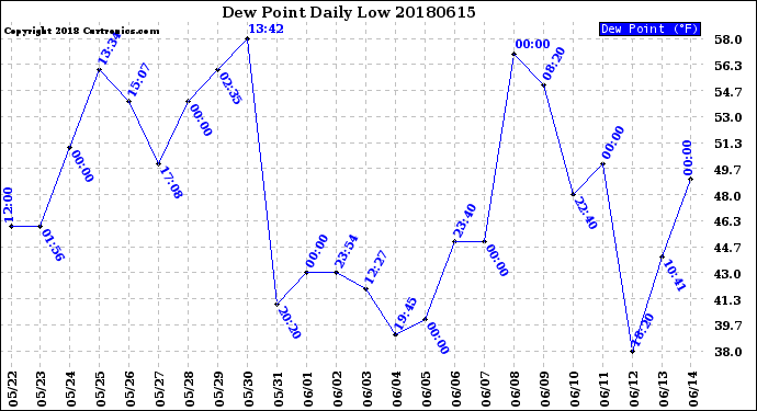 Milwaukee Weather Dew Point<br>Daily Low