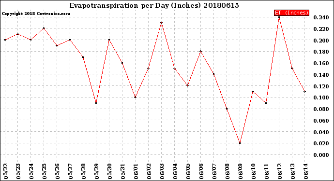 Milwaukee Weather Evapotranspiration<br>per Day (Inches)