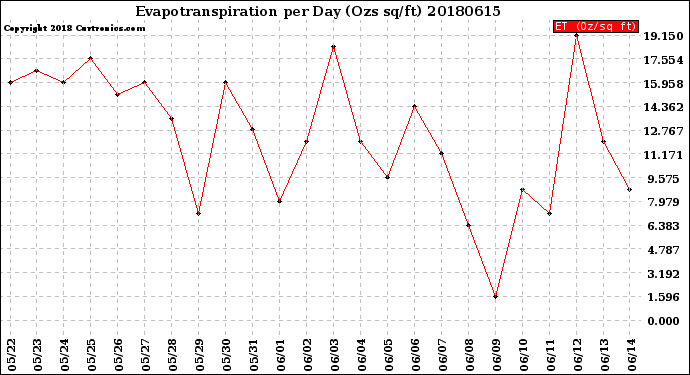Milwaukee Weather Evapotranspiration<br>per Day (Ozs sq/ft)