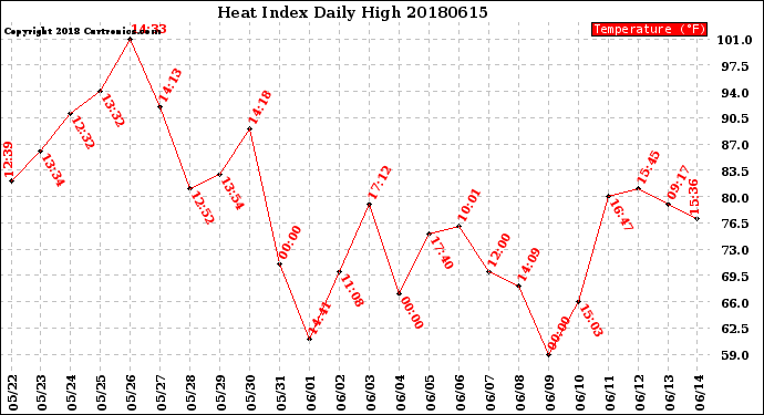 Milwaukee Weather Heat Index<br>Daily High