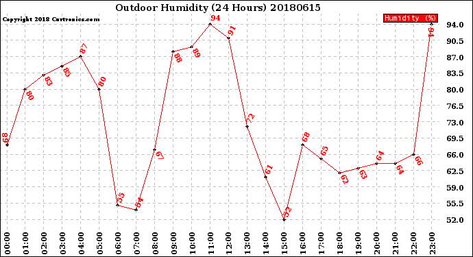 Milwaukee Weather Outdoor Humidity<br>(24 Hours)