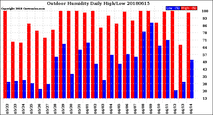 Milwaukee Weather Outdoor Humidity<br>Daily High/Low