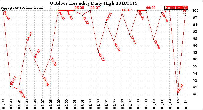 Milwaukee Weather Outdoor Humidity<br>Daily High