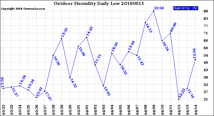 Milwaukee Weather Outdoor Humidity<br>Daily Low