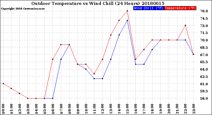 Milwaukee Weather Outdoor Temperature<br>vs Wind Chill<br>(24 Hours)